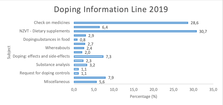 The percentage of emails by subject