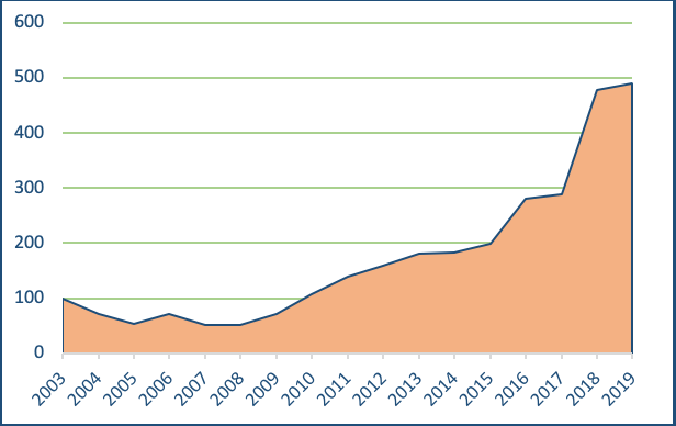 Graph Number of approved product-batch combinations