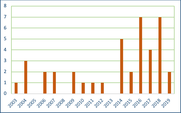 Graph Number of rejected product-batch combinations