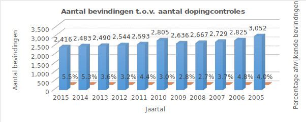 Aantal bevindingen t.o.v. aantal dopingcontroles