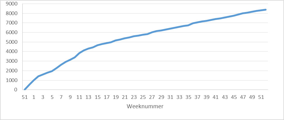 Cumulative number of downloads a week