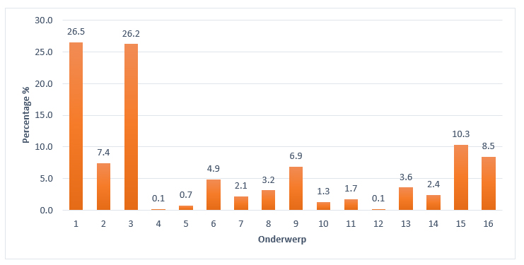 Het percentage e-mails per onderwerp.