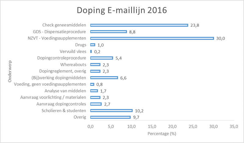 Doping e-maillijn 2016