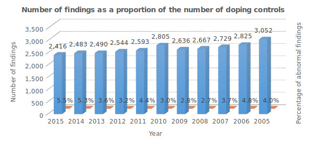 Number of findings as a proportion of the number of doping controls